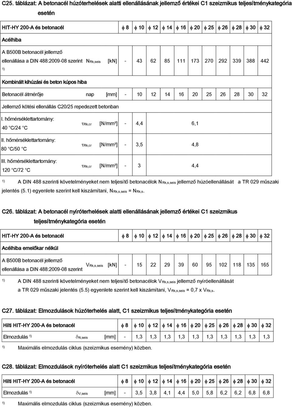 28 30 32 Jellemző kötési ellenállás C20/25 repedezett betonban I. hőmérséklettartomány: 40 C/24 C II. hőmérséklettartomány: 80 C/50 C III.