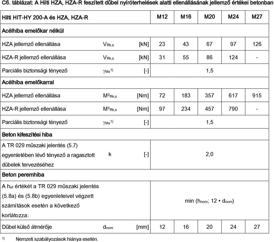 [Nm] 72 183 357 617 915 HZA-R jellemző ellenállása M 0 Rk,s [Nm] 97 234 457 790 - Parciális biztonsági tényező Ms [-] 1,5 Beton kifeszítési hiba A TR 029 műszaki jelentés (5.