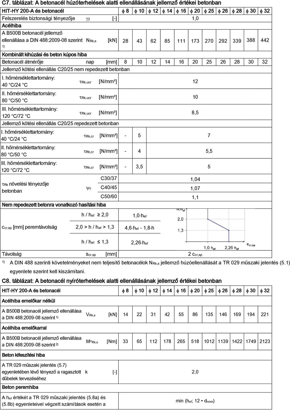 25 26 28 30 32 Jellemző kötési ellenállás C20/25 nem repedezett betonban I. hőmérséklettartomány: 40 C/24 C II. hőmérséklettartomány: 80 C/50 C Rk,ucr [N/mm²] 12 Rk,ucr [N/mm²] 10 III.