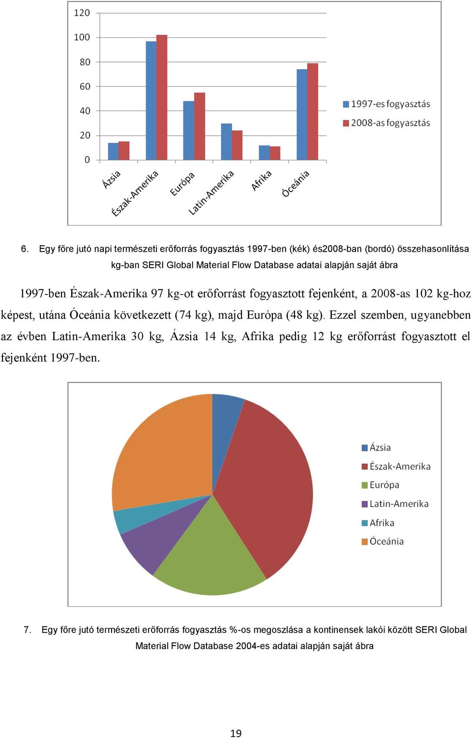 Európa (48 kg). Ezzel szemben, ugyanebben az évben Latin-Amerika 30 kg, Ázsia 14 kg, Afrika pedig 12 kg erőforrást fogyasztott el fejenként 1997-ben. 7.