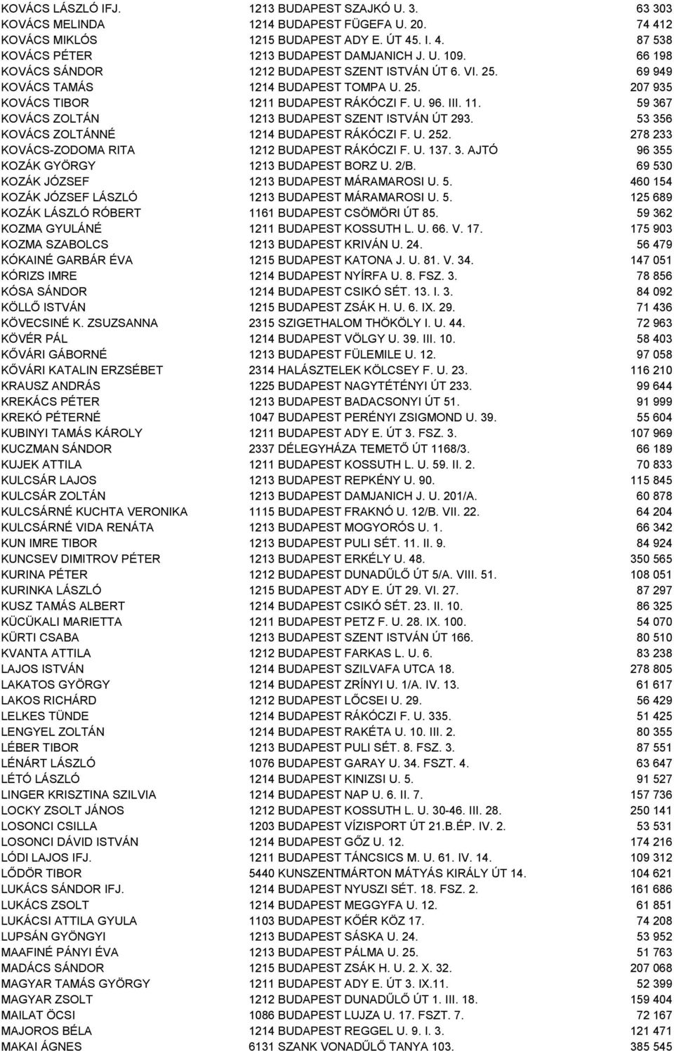 59 367 KOVÁCS ZOLTÁN 1213 BUDAPEST SZENT ISTVÁN ÚT 293. 53 356 KOVÁCS ZOLTÁNNÉ 1214 BUDAPEST RÁKÓCZI F. U. 252. 278 233 KOVÁCS-ZODOMA RITA 1212 BUDAPEST RÁKÓCZI F. U. 137. 3. AJTÓ 96 355 KOZÁK GYÖRGY 1213 BUDAPEST BORZ U.