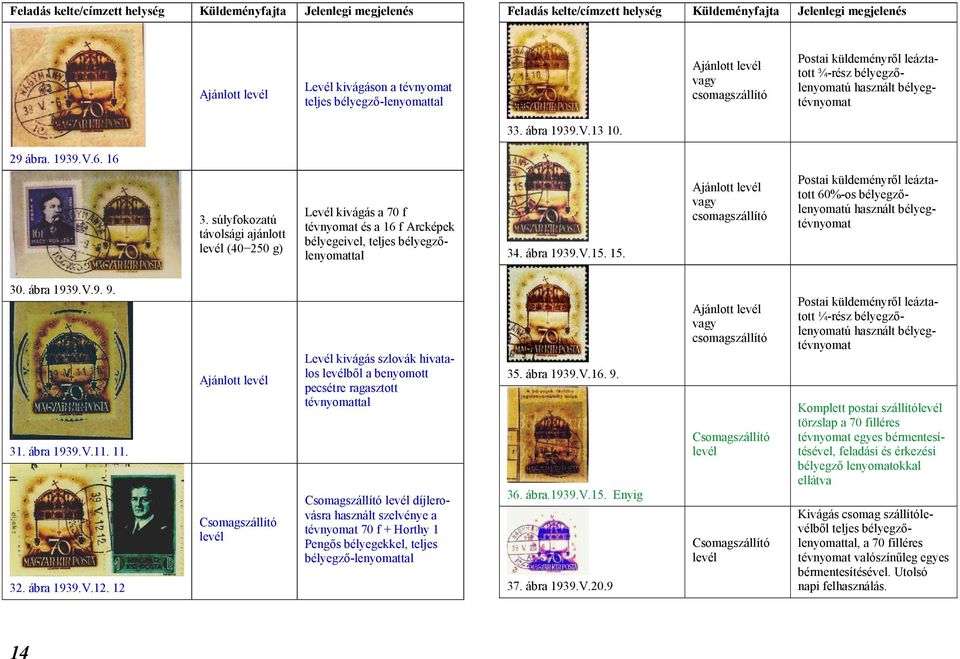 súlyfokozatú távolsági ajánlott levél (40 250 g) Levél kivágás a 70 f tévnyomat és a 16 f Arcképek bélyegeivel, teljes bélyegzőlenyomattal 34. ábra 1939.V.15. 15.
