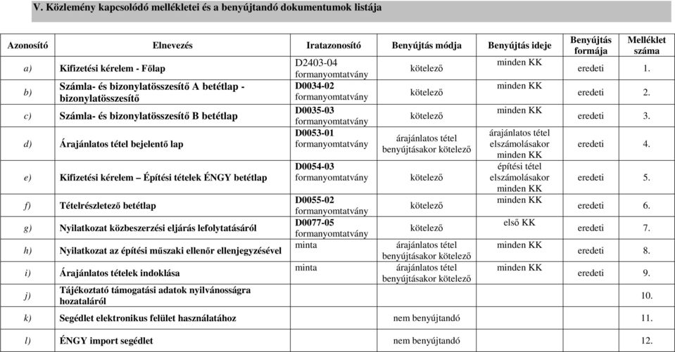 Tételrészletező betétlap g) Nyilatkozat közbeszerzési eljárás lefolytatásáról h) Nyilatkozat az építési műszaki ellenőr ellenjegyzésével i) Árajánlatos tételek indoklása j) Tájékoztató támogatási