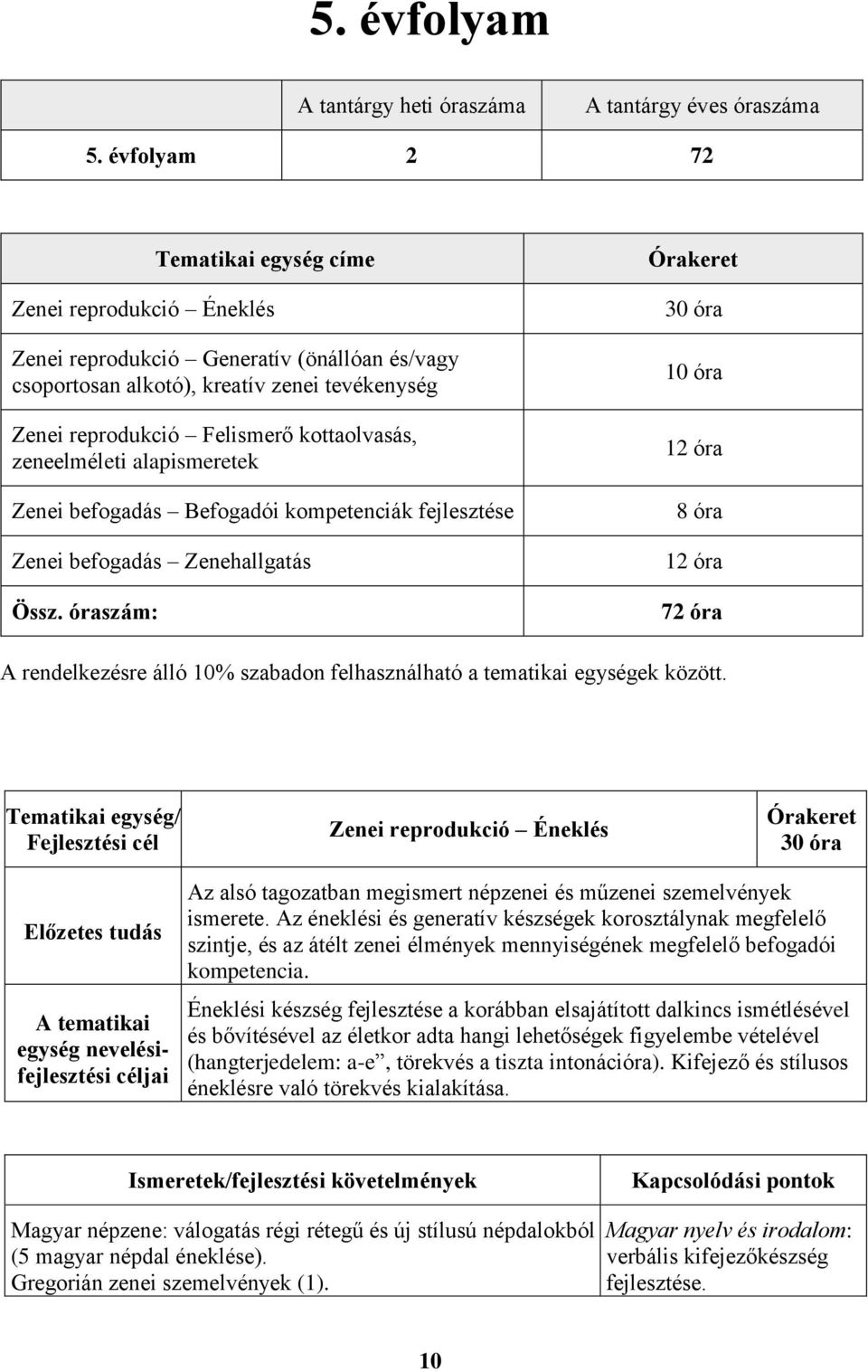 zeneelméleti alapismeretek Zenei befogadás Befogadói kompetenciák fejlesztése Zenei befogadás Zenehallgatás Össz.