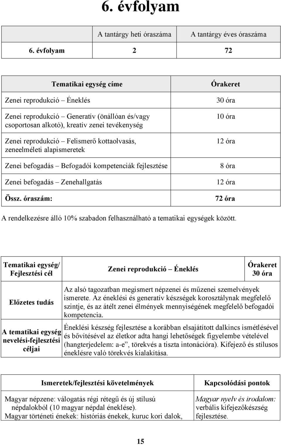 zeneelméleti alapismeretek Zenei befogadás Befogadói kompetenciák fejlesztése Zenei befogadás Zenehallgatás Össz.