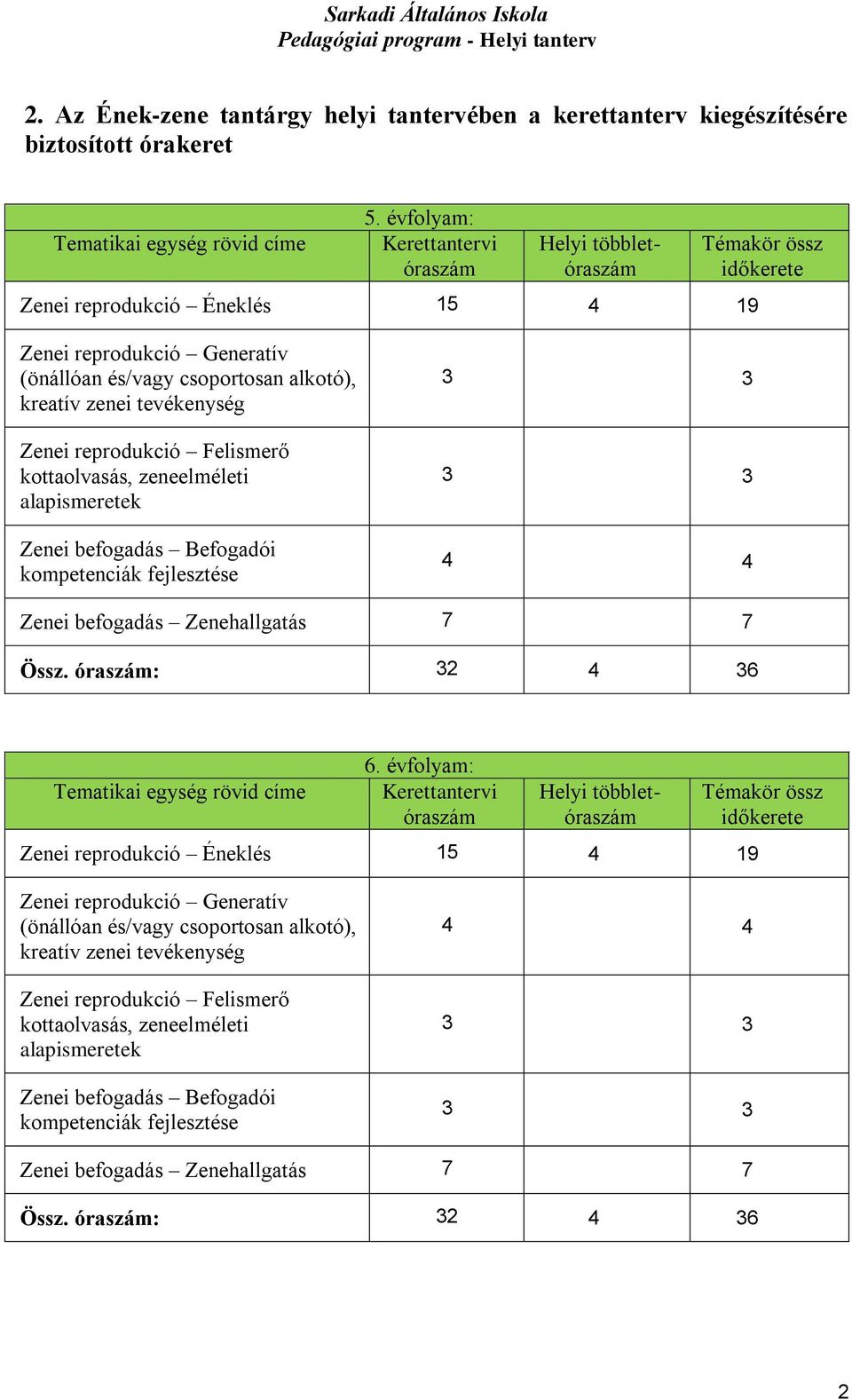 tevékenység Zenei reprodukció Felismerő kottaolvasás, zeneelméleti alapismeretek Zenei befogadás Befogadói kompetenciák fejlesztése 3 3 3 3 4 4 Zenei befogadás Zenehallgatás 7 7 Össz.