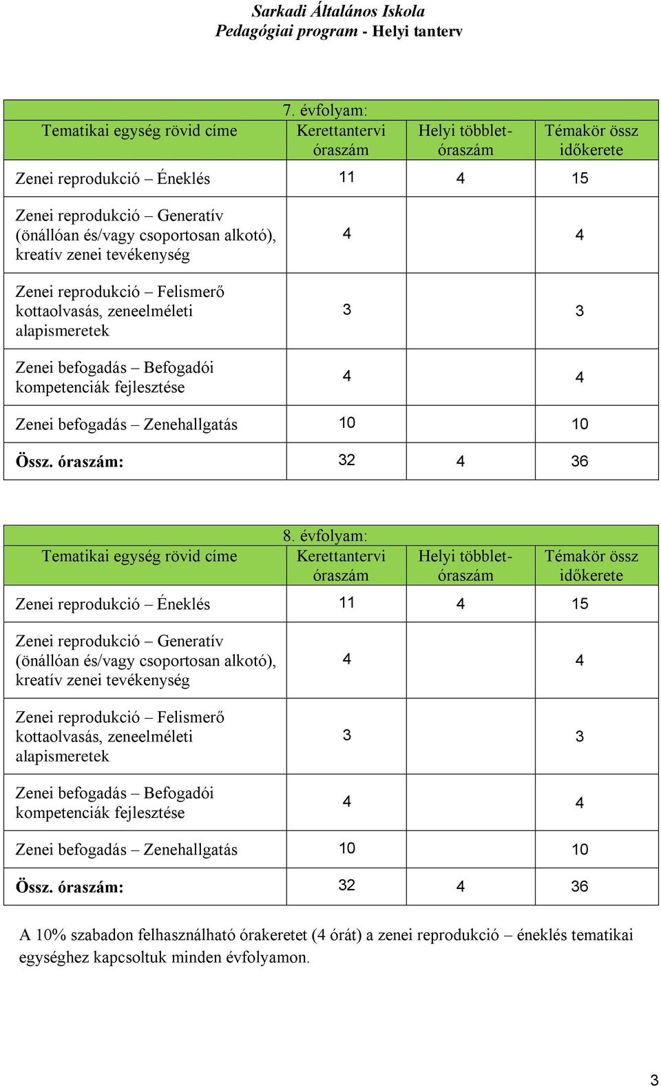 tevékenység Zenei reprodukció Felismerő kottaolvasás, zeneelméleti alapismeretek Zenei befogadás Befogadói kompetenciák fejlesztése 4 4 3 3 4 4 Zenei befogadás Zenehallgatás 10 10 Össz.