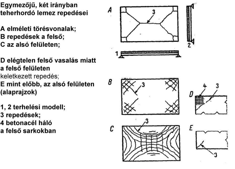 felső felületen keletkezett repedés; E mint előbb, az alsó felületen