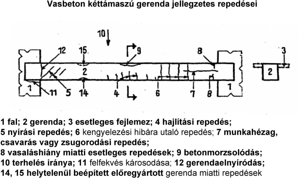 zsugorodási repedés; 8 vasaláshiány miatti esetleges repedések; 9 betonmorzsolódás; 10 terhelés iránya;