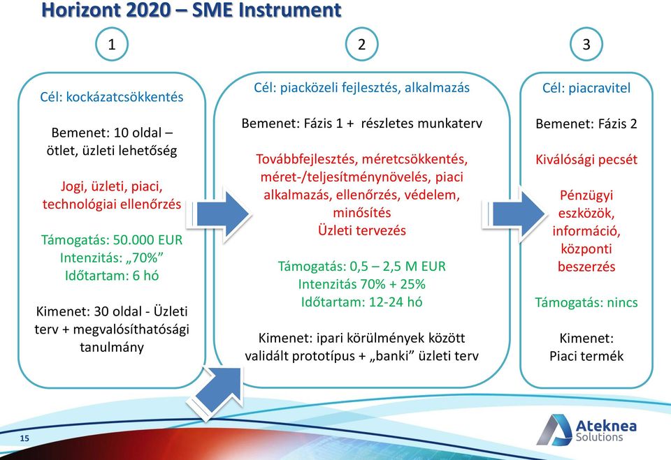 Továbbfejlesztés, méretcsökkentés, méret-/teljesítménynövelés, piaci alkalmazás, ellenőrzés, védelem, minősítés Üzleti tervezés Támogatás: 0,5 2,5 M EUR Intenzitás 70% + 25% Időtartam: