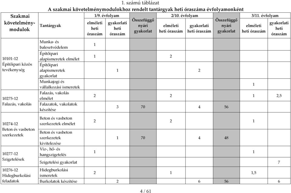 Munkajogi és vállalkozási ismeretek Falazás, vakolás elmélet Falazatok, vakolatok készítése Beton és vasbeton szerkezetek elmélet Beton és vasbeton szerkezetek kivitelezése Víz-, hő- és