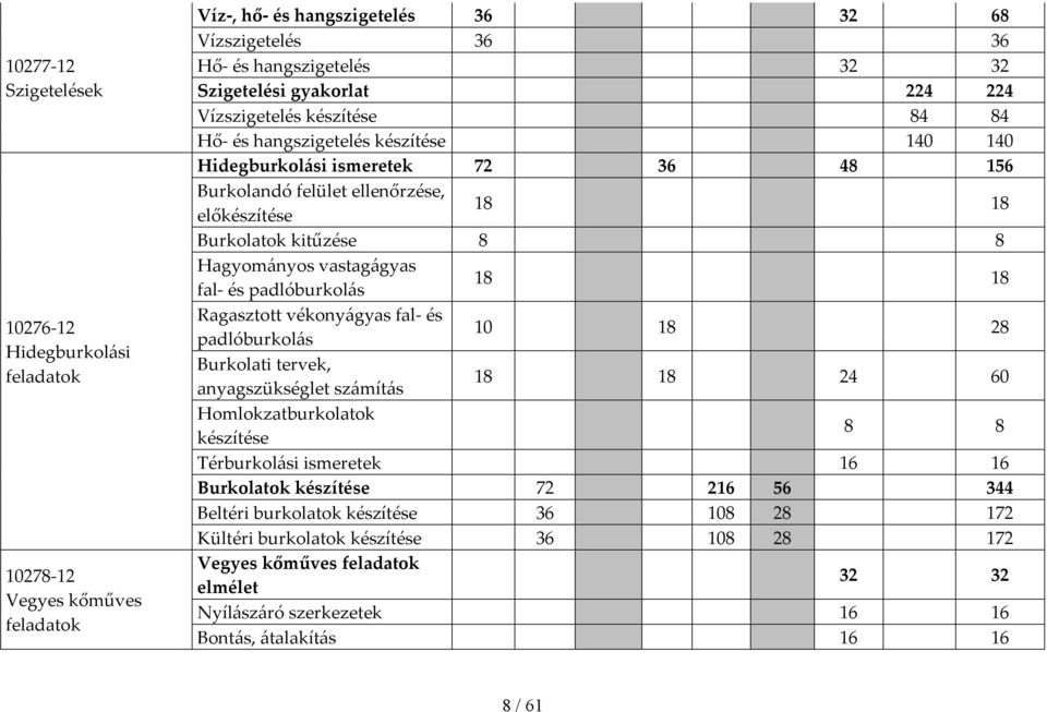 Hagyományos vastagágyas fal- és padlóburkolás 18 18 Ragasztott vékonyágyas fal- és padlóburkolás 10 18 28 Burkolati tervek, anyagszükséglet számítás 18 18 24 60 Homlokzatburkolatok készítése 8 8