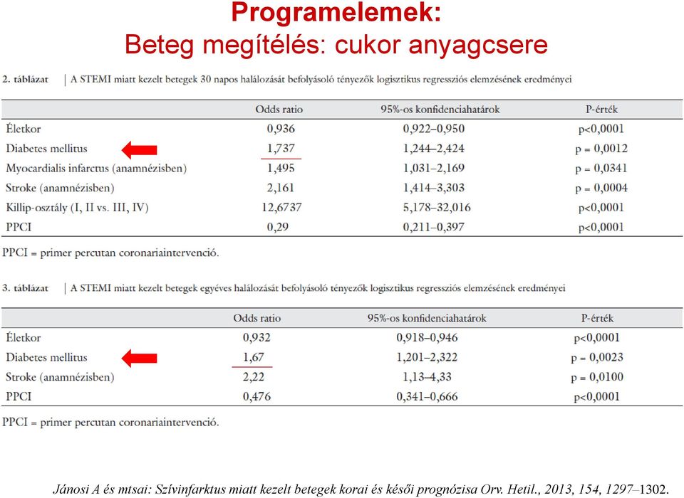 Szívinfarktus miatt kezelt betegek korai