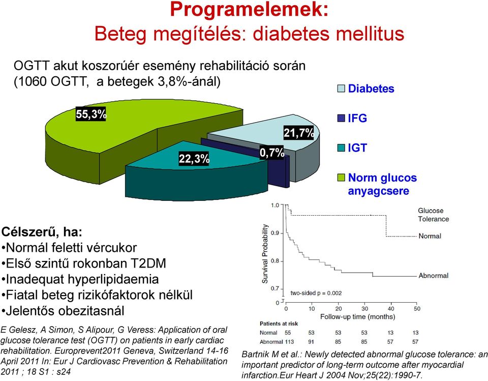 Veress: Application of oral glucose tolerance test (OGTT) on patients in early cardiac rehabilitation.