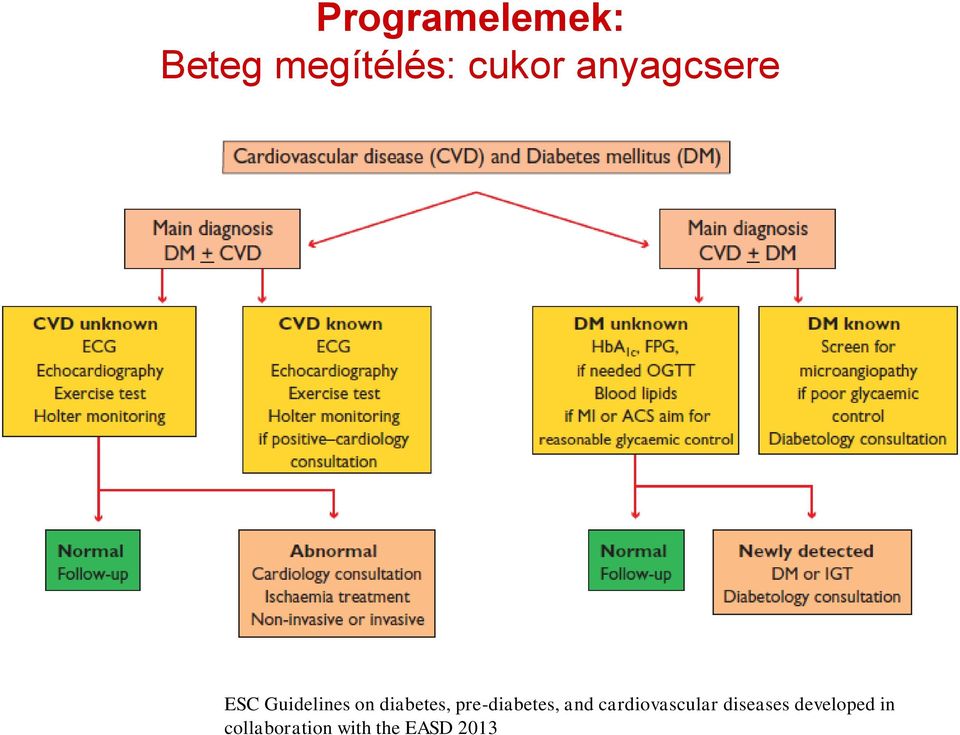 pre-diabetes, and cardiovascular