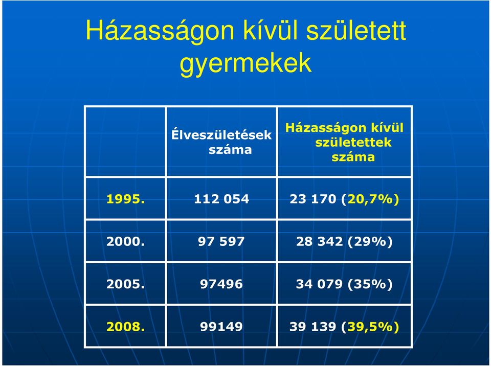 száma 1995. 112 054 23 170 (20,7%) 2000.