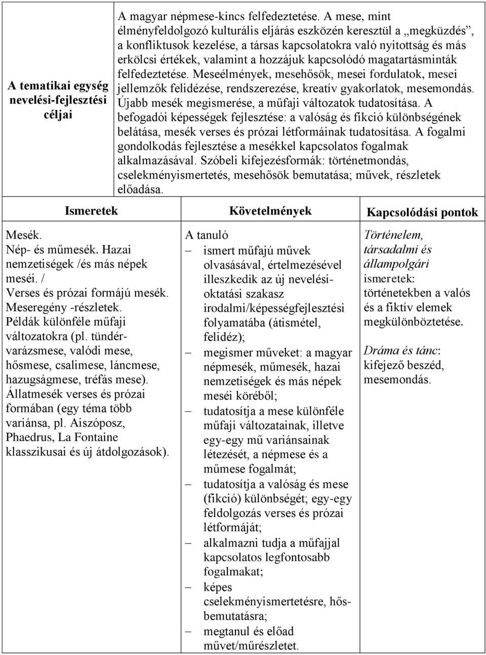 kapcsolódó magatartásminták felfedeztetése. Meseélmények, mesehősök, mesei fordulatok, mesei jellemzők felidézése, rendszerezése, kreatív gyakorlatok, mesemondás.