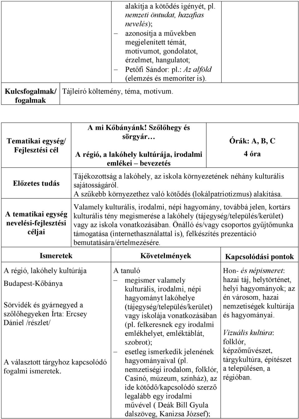 Szőlőhegy és sörgyár A régió, a lakóhely kultúrája, irodalmi emlékei bevezetés Órák: A, B, C 4 óra Tájékozottság a lakóhely, az iskola környezetének néhány kulturális sajátosságáról.