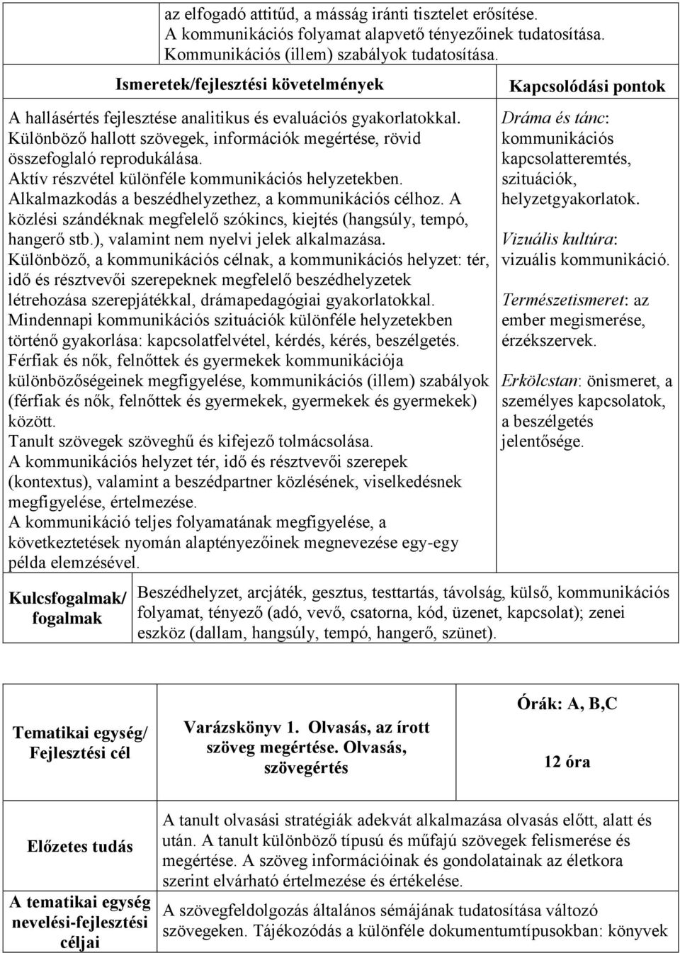 Aktív részvétel különféle kommunikációs helyzetekben. Alkalmazkodás a beszédhelyzethez, a kommunikációs célhoz. A közlési szándéknak megfelelő szókincs, kiejtés (hangsúly, tempó, hangerő stb.