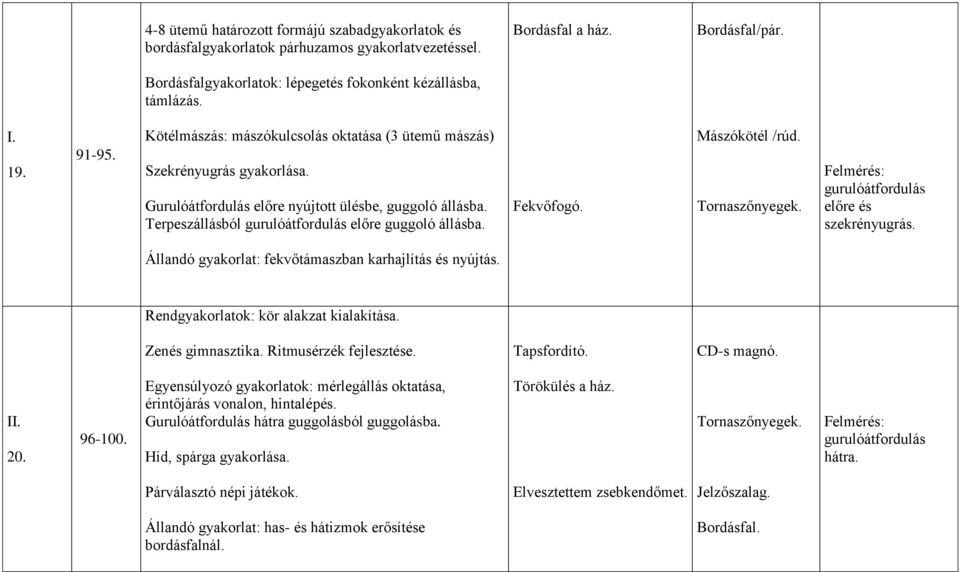 Terpeszállásból gurulóátfordulás előre guggoló állásba. Fekvőfogó. Mászókötél /rúd. Tornaszőnyegek. gurulóátfordulás előre és szekrényugrás. Állandó gyakorlat: fekvőtámaszban karhajlítás és nyújtás.