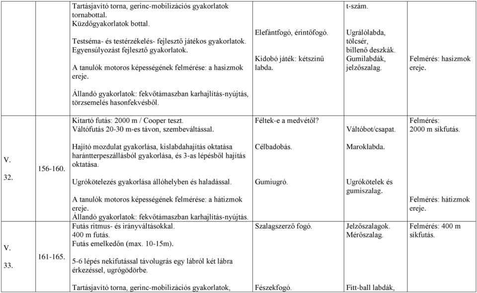 hasizmok ereje. Állandó gyakorlatok: fekvőtámaszban karhajlítás-nyújtás, törzsemelés hasonfekvésből. Kitartó futás: 2000 m / Cooper teszt. Váltófutás 20-30 m-es távon, szembeváltással.