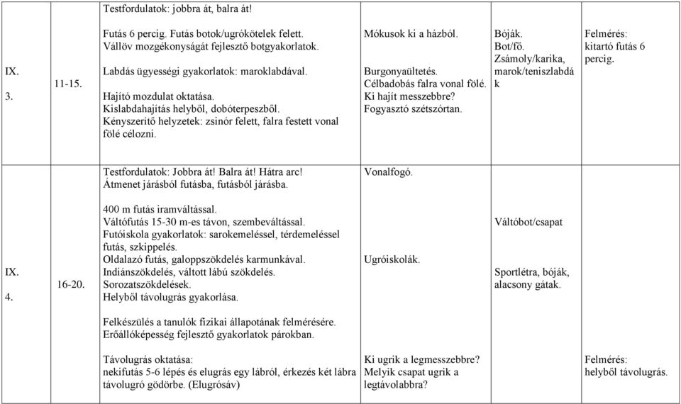 Célbadobás falra vonal fölé. Ki hajít messzebbre? Fogyasztó szétszórtan. Bóják. Bot/fő. Zsámoly/karika, marok/teniszlabdá k kitartó futás 6 percig. Testfordulatok: Jobbra át! Balra át! Hátra arc!