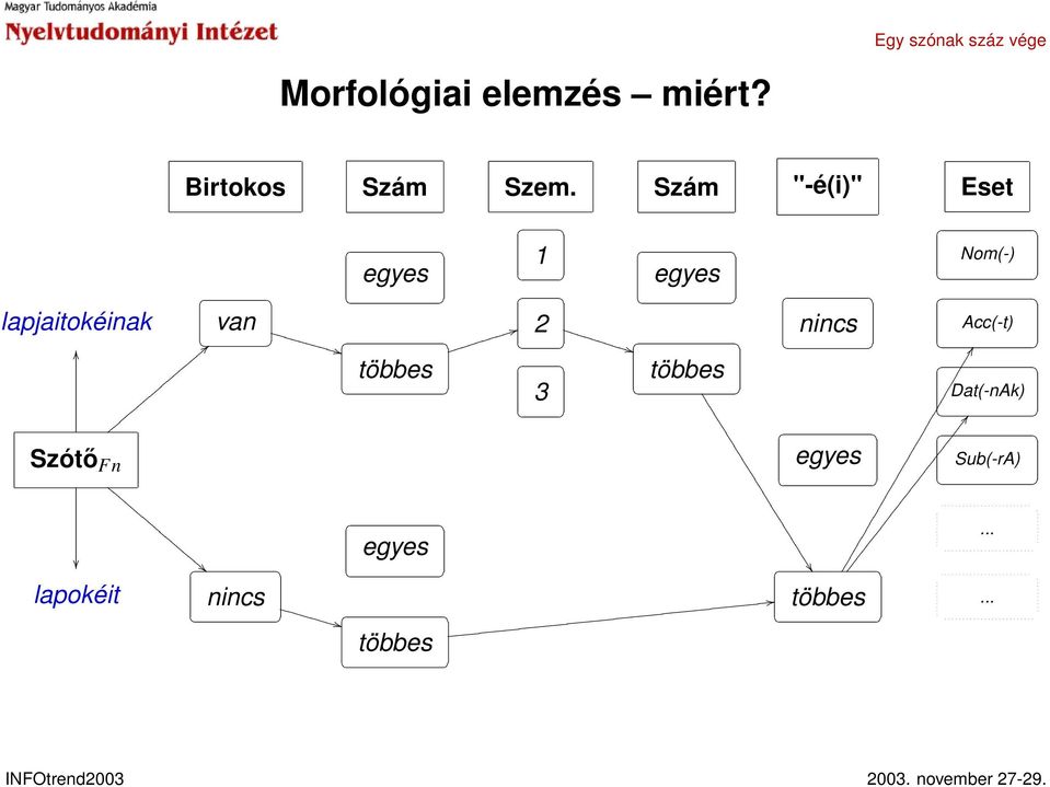 3 2 1 Szám "-é(i)" nincs Eset Nom(-)