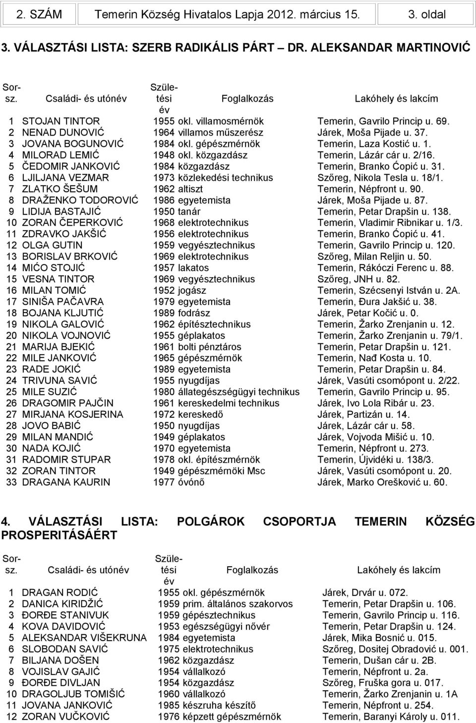 2 NENAD DUNOVIĆ 1964 villamos műszerész Járek, Moša Pijade u. 37. 3 JOVANA BOGUNOVIĆ 1984 okl. gépészmérnök Temerin, Laza Kostić u. 1. 4 MILORAD LEMIĆ 1948 okl. közgazdász Temerin, Lázár cár u. 2/16.