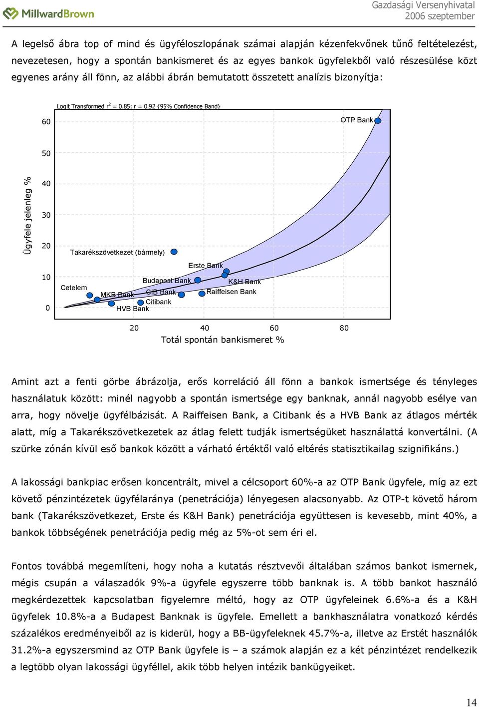 92 {95% Confidence Band} 6 OTP Bank 5 Ügyfele jelenleg % 4 3 2 Takarékszövetkezet (bármely) Erste Bank Budapest Bank K&H Bank Cetelem MKB Bank CIB Bank Raiffeisen Bank Citibank HVB Bank 2 4 6 8 Totál