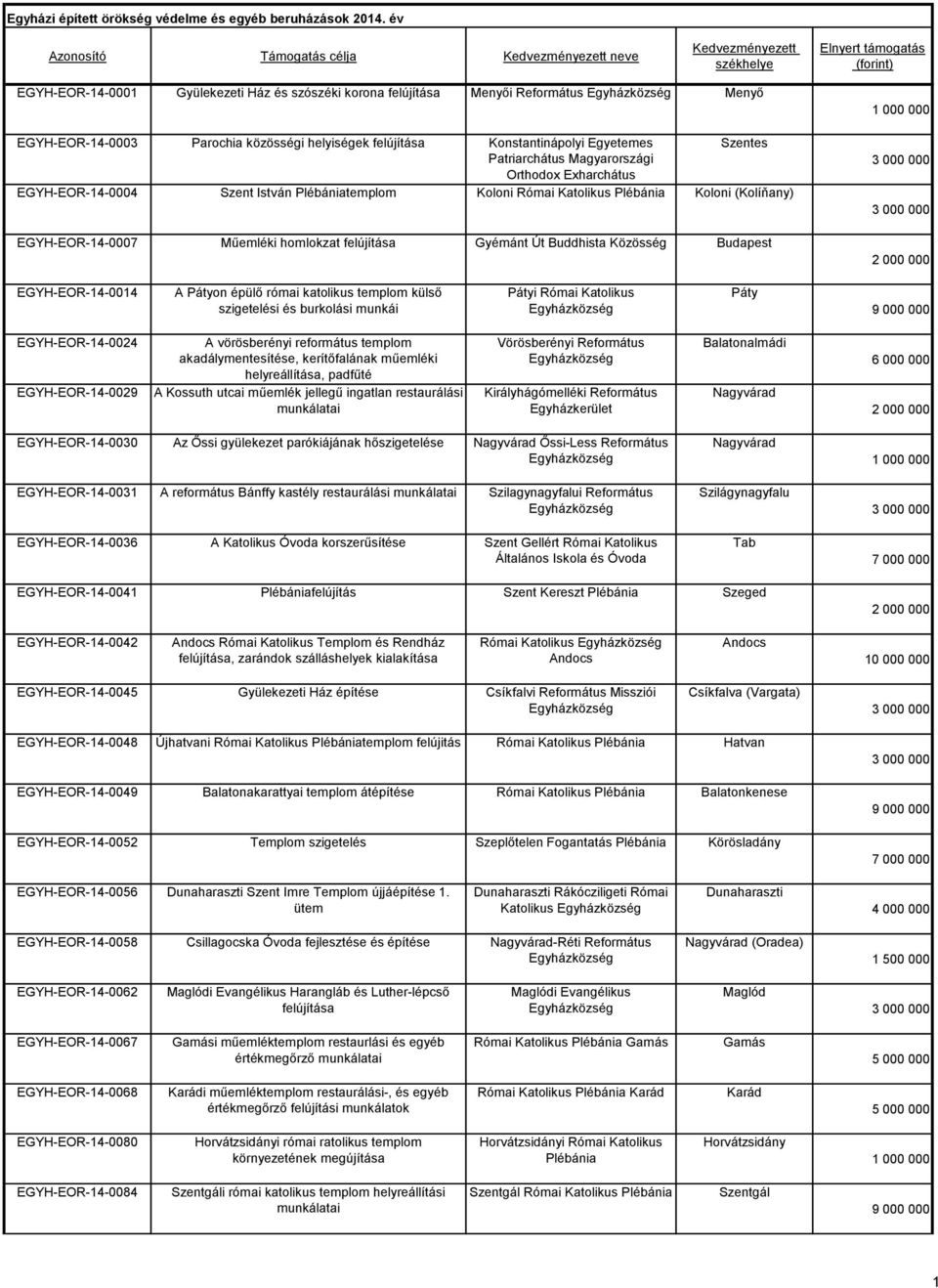 katolikus templom külső szigetelési és burkolási munkái Pátyi Római Katolikus Páty EGYH-EOR-14-0024 EGYH-EOR-14-0029 A vörösberényi református templom akadálymentesítése, kerítőfalának műemléki