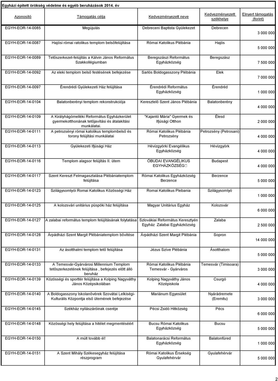 Ház Érendrédi Református Érendréd EGYH-EOR-14-0104 Balatonberényi templom rekonstrukciója Keresztelő Szent János Balatonberény EGYH-EOR-14-0109 EGYH-EOR-14-0111 A Királyhágómelléki Református