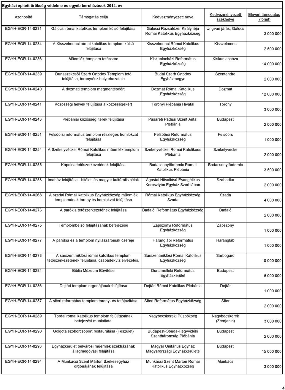 Budai Szerb Ortodox Egyházmegye Szentendre EGYH-EOR-14-0240 A dozmati templom megmentéséért Dozmat Római Katolikus Dozmat 1 EGYH-EOR-14-0241 Közösségi helyek a közösségekért Toronyi Hivatal Torony
