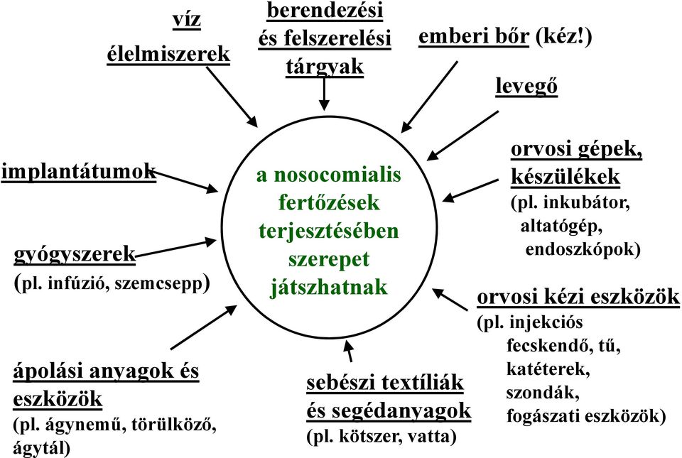 ágynemű, törülköző, ágytál) a nosocomialis fertőzések terjesztésében szerepet játszhatnak sebészi textíliák és