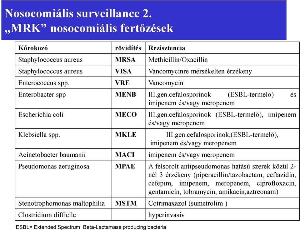 VRE Vancomycin Enterobacter spp MENB III.gen.cefalosporinok (ESBL-termelő) és imipenem és/vagy meropenem Escherichia coli MECO III.gen.cefalosporinok (ESBL-termelő), imipenem és/vagy meropenem Klebsiella spp.