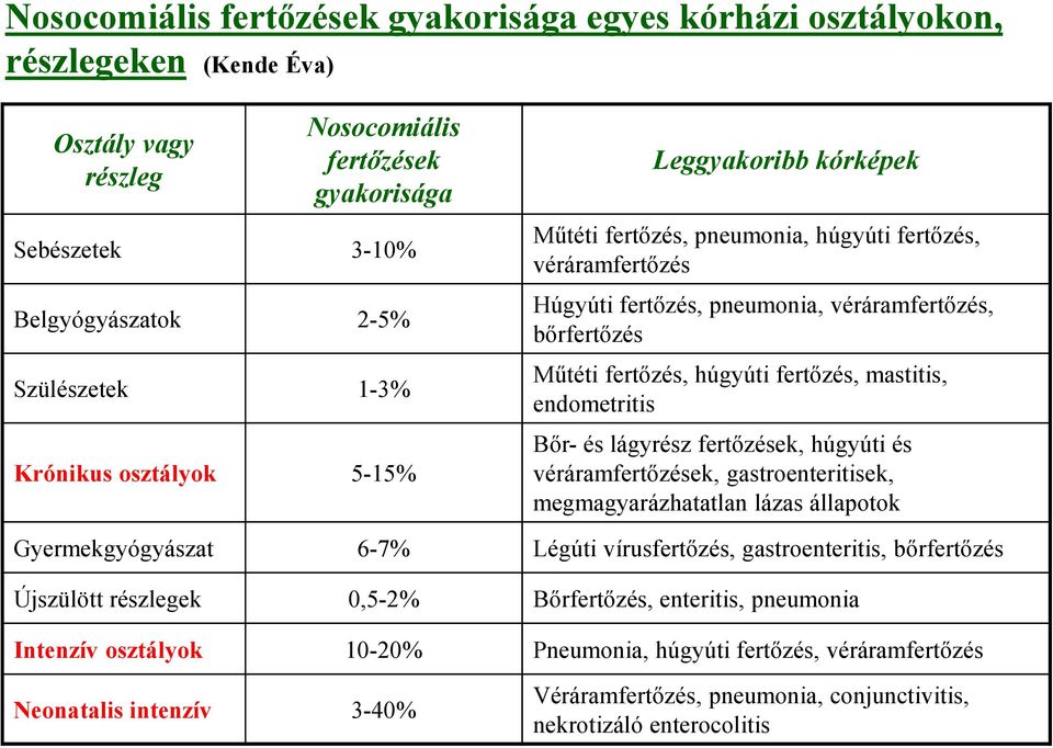 fertőzés, mastitis, endometritis Bőr- és lágyrész fertőzések, húgyúti és véráramfertőzések, gastroenteritisek, megmagyarázhatatlan lázas állapotok Gyermekgyógyászat 6-7% Légúti vírusfertőzés,