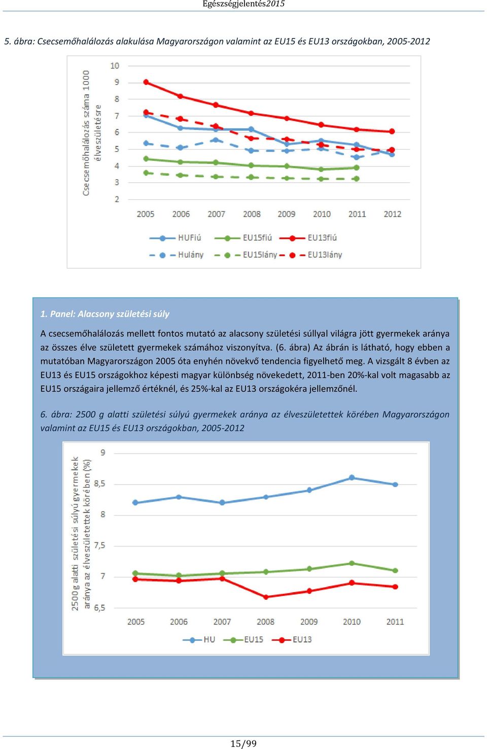 (6. ábra) Az ábrán is látható, hogy ebben a mutatóban Magyarországon 2005 óta enyhén növekvő tendencia figyelhető meg.