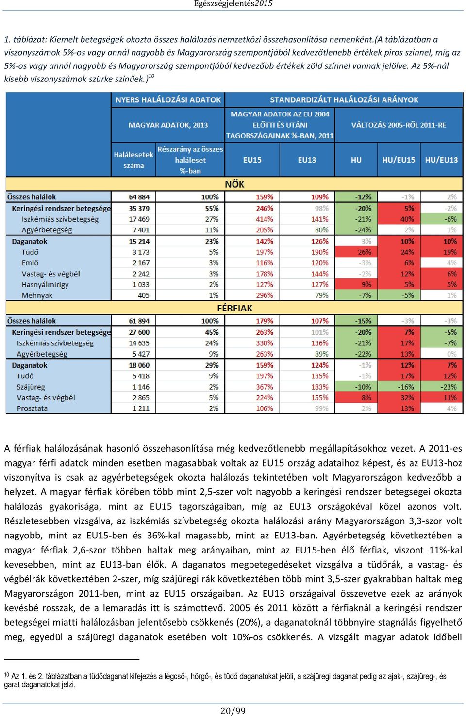 értékek zöld színnel vannak jelölve. Az 5%-nál kisebb viszonyszámok szürke színűek.) 10 A férfiak halálozásának hasonló összehasonlítása még kedvezőtlenebb megállapításokhoz vezet.