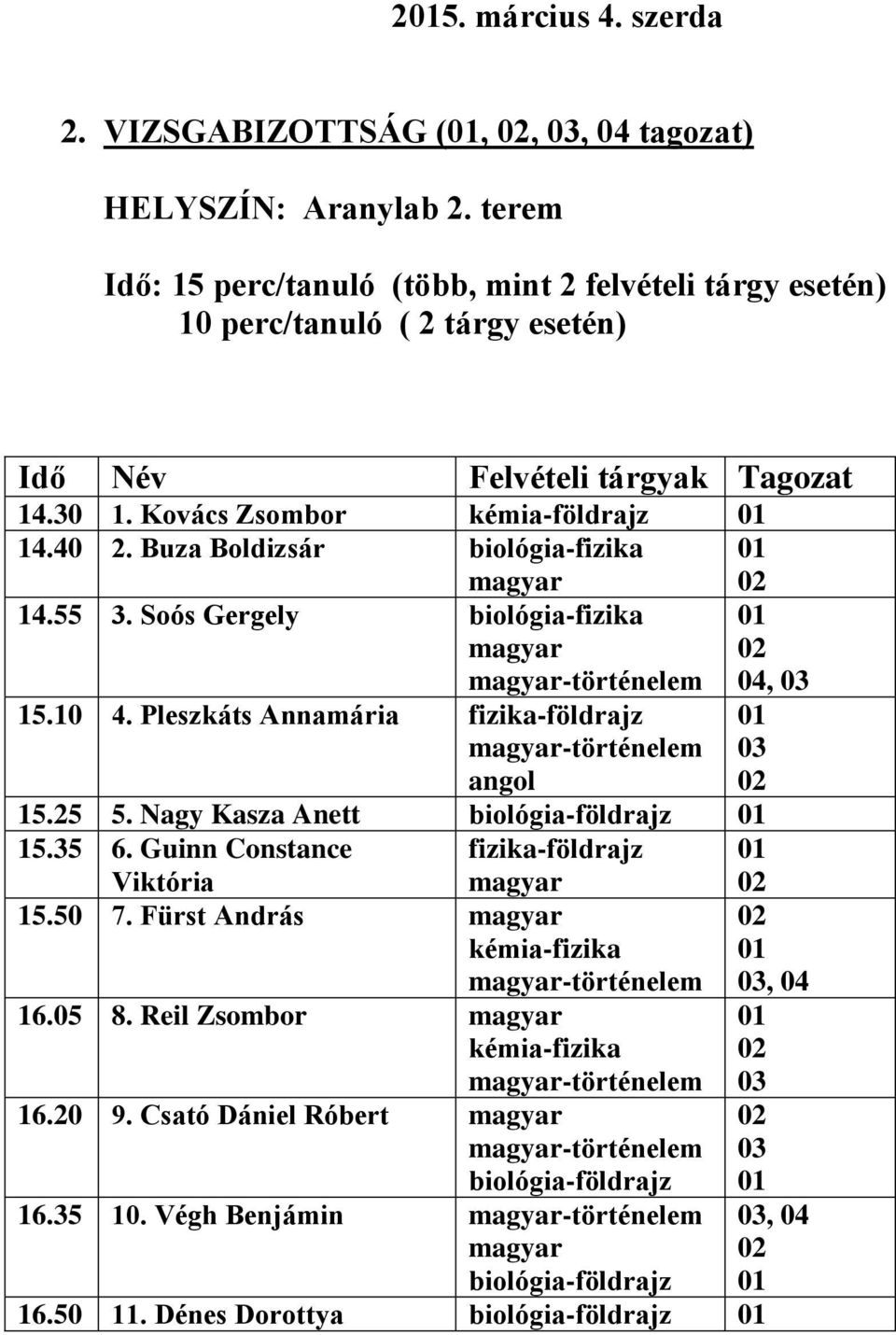 Buza Boldizsár biológia-fizika magyar 14.55 3. Soós Gergely biológia-fizika magyar, 15.10 4. Pleszkáts Annamária fizika-földrajz 15.25 5.