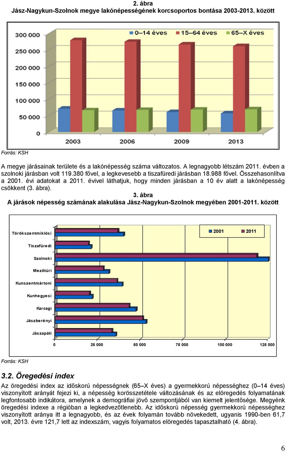 évivel láthatjuk, hogy minden járásban a 10 év alatt a lakónépesség csökkent (3. ábra). 3. ábra A járások népesség számának alakulása Jász-Nagykun-Szolnok megyében 2001-2011.