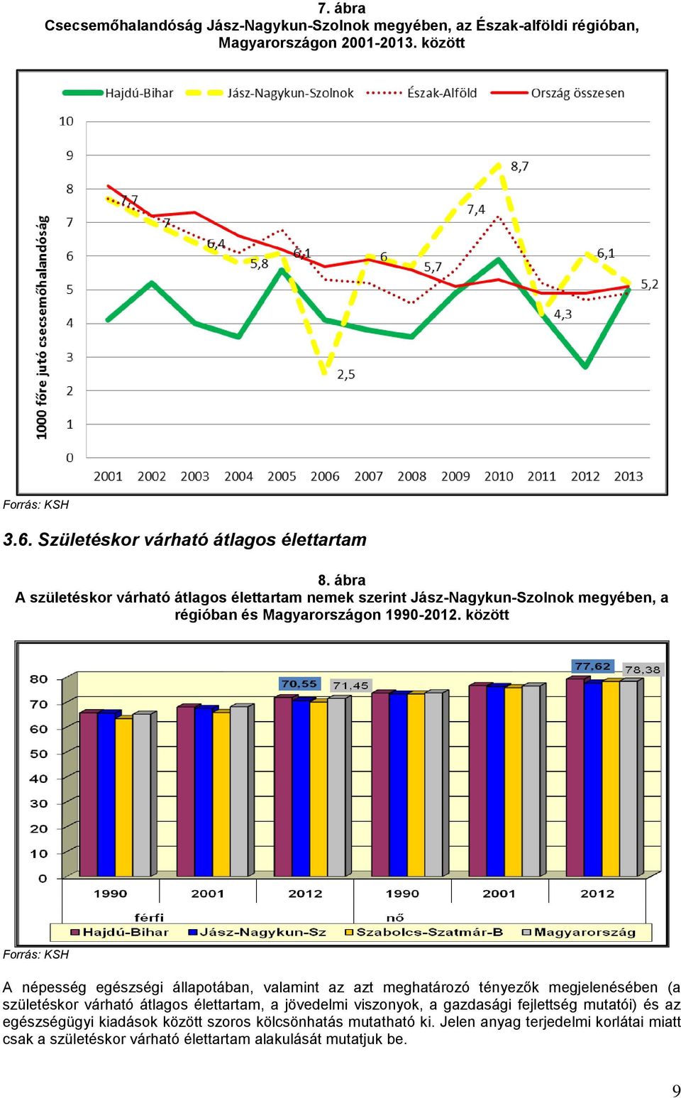 ábra A születéskor várható átlagos élettartam nemek szerint Jász-Nagykun-Szolnok megyében, a régióban és Magyarországon 1990-2012.