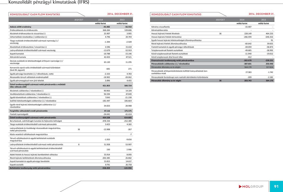 744 Tárgyi eszközök értékesítéséből származó nyereség (-) / veszteség -1.394-2.509 Követelések értékvesztése / visszaírása (-) 3.596 15.610 Leányvállalatok értékesítéséből származó veszteség -12.