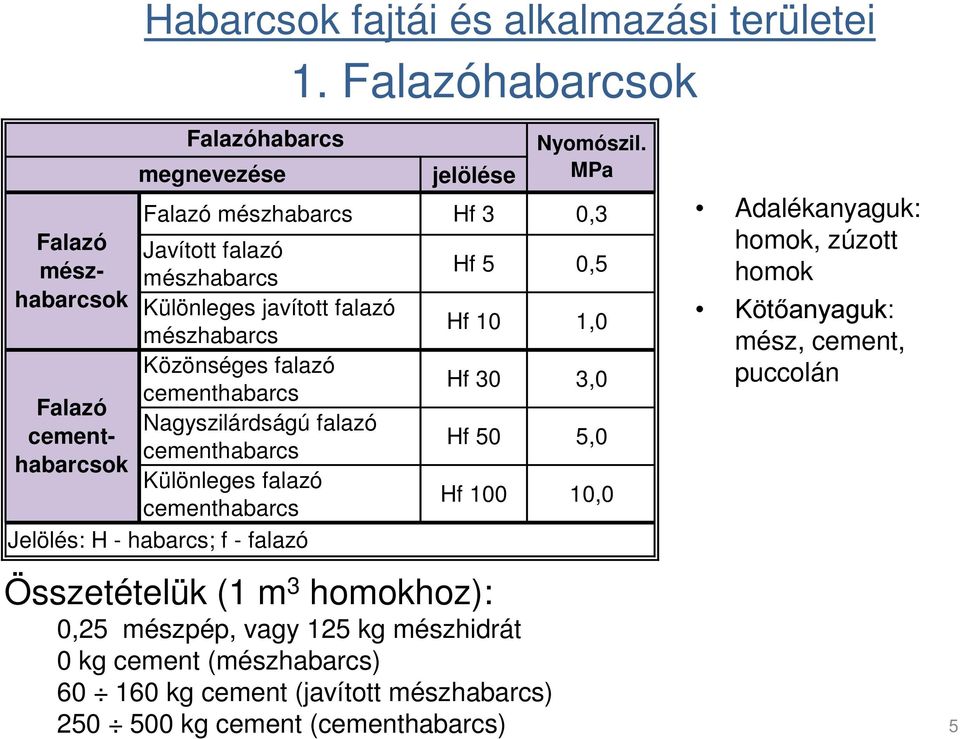 Közönséges falazó Hf 30 3,0 cementhabarcs Falazó Nagyszilárdságú falazó cementhabarcsok Hf 50 5,0 cementhabarcs Különleges falazó Hf 100 10,0 cementhabarcs Jelölés: H -