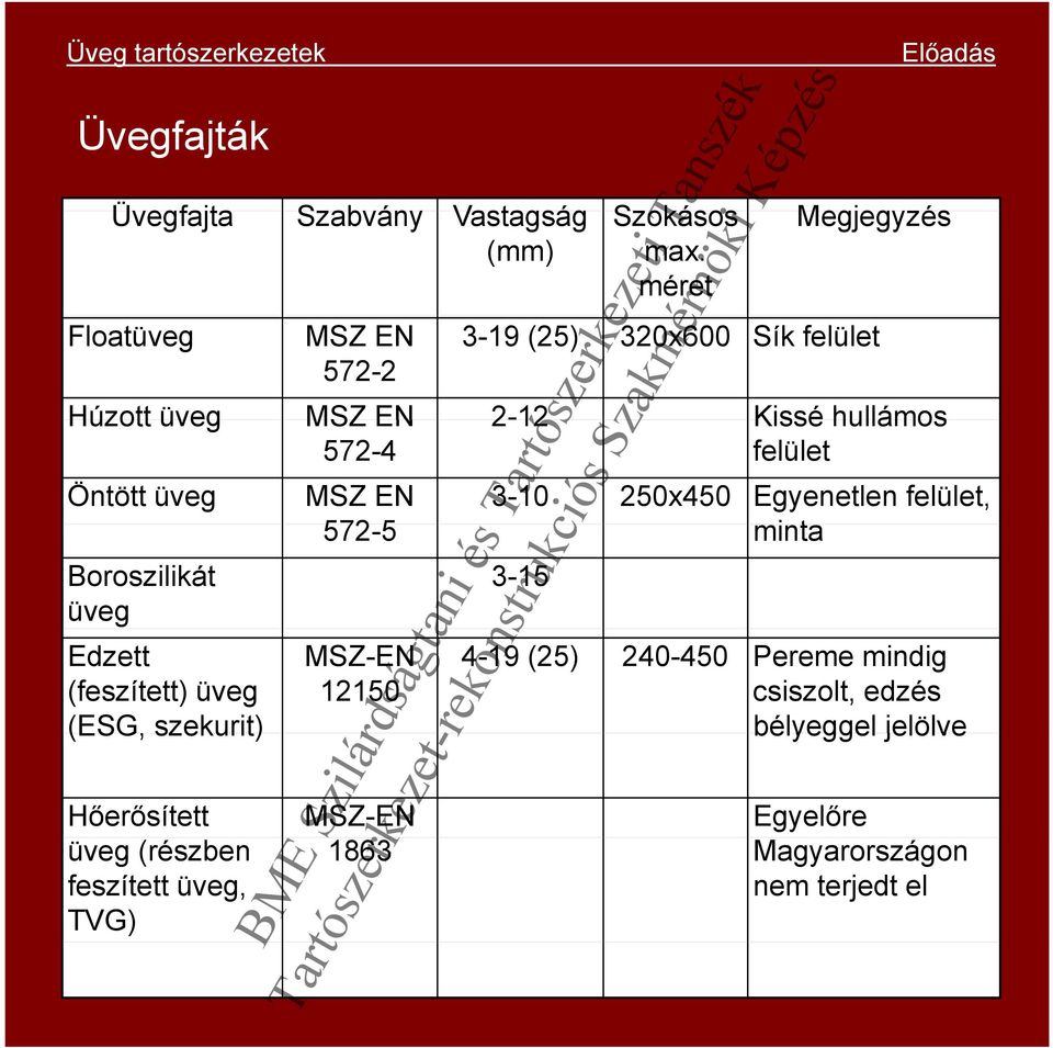 üveg Boroszilikát üveg Edzett (feszített) üveg (ESG, szekurit) MSZ EN 3-10 250x450 Egyenetlen felület, 572-55 minta