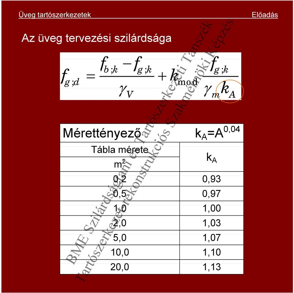 Tábla mérete m 2 k A 02 0,2 093 0,93 0,5 0,97 10 1,0