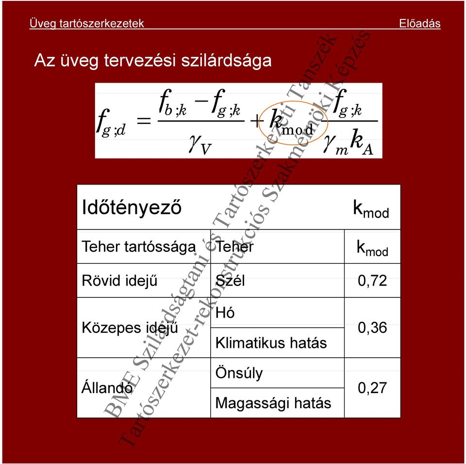 tartóssága Teher k mod Rövid idejű Szél 0,72 Hó Közepes