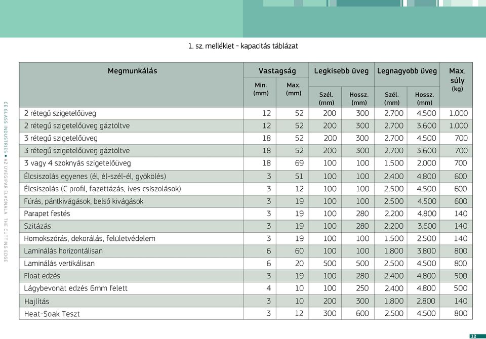 700 3.600 700 3 vagy 4 szoknyás szigetelőüveg 18 69 100 100 1.500 2.000 700 Élcsiszolás egyenes (él, él-szél-él, gyökölés) 3 51 100 100 2.400 4.
