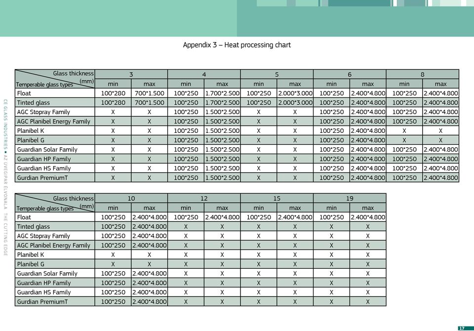 500*2.500 X X 100*250 2.400*4.800 100*250 2.400*4.800 AGC Planibel Energy Family X X 100*250 1.500*2.500 X X 100*250 2.400*4.800 100*250 2.400*4.800 Planibel K X X 100*250 1.500*2.500 X X 100*250 2.400*4.800 X X Planibel G X X 100*250 1.