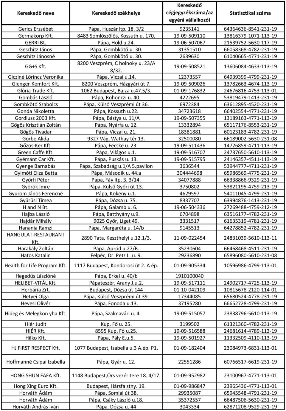 8200 Veszprém, C holnoky u. 23/A 8/32. 19-09-508521 13606084-4633-113-19 Gicziné Lőrincz Veronika Pápa, Viczai u.14. 12373557 64939399-4799-231-19 Gienger-Komfort Kft. 8200 Veszprém, Házgyári út 7.