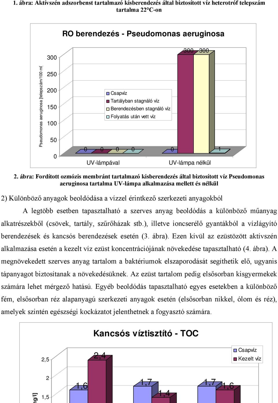 ábra: Fordított ozmózis membránt tartalmazó kisberendezés által biztosított víz Pseudomonas aeruginosa tartalma UV-lámpa alkalmazása mellett és nélkül 2) Különböző anyagok beoldódása a vízzel