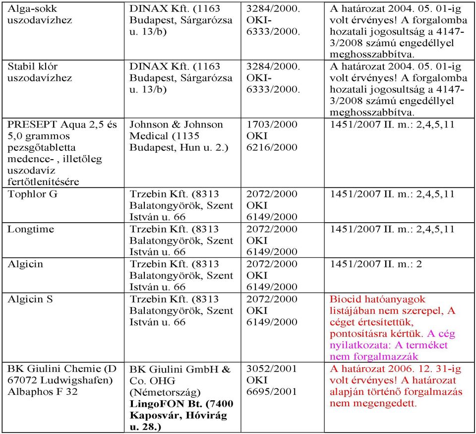 (8313 Balatongyörök, Szent István u. 66 Algicin Trzebin Kft. (8313 Balatongyörök, Szent István u. 66 Algicin S Trzebin Kft. (8313 Balatongyörök, Szent István u. 66 BK Giulini Chemie (D 6707 Ludwigshafen) Albaphos F 3 BK Giulini GmbH & Co.